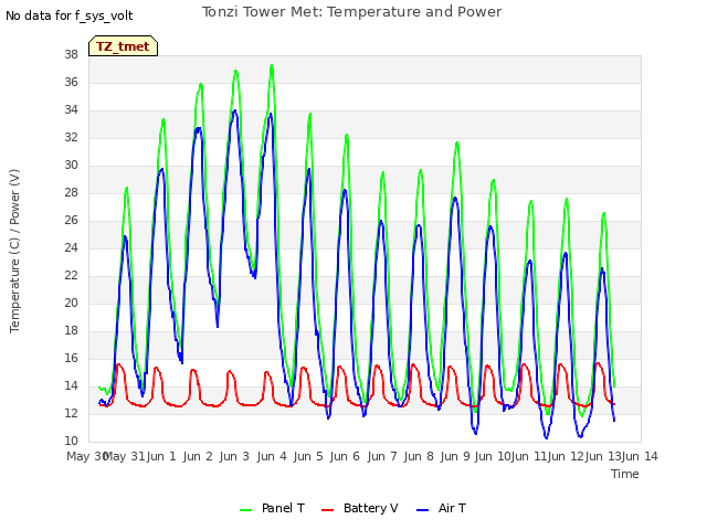 plot of Tonzi Tower Met: Temperature and Power