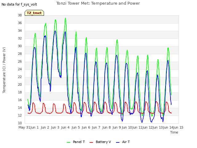 plot of Tonzi Tower Met: Temperature and Power