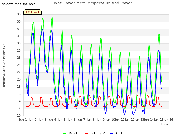 plot of Tonzi Tower Met: Temperature and Power