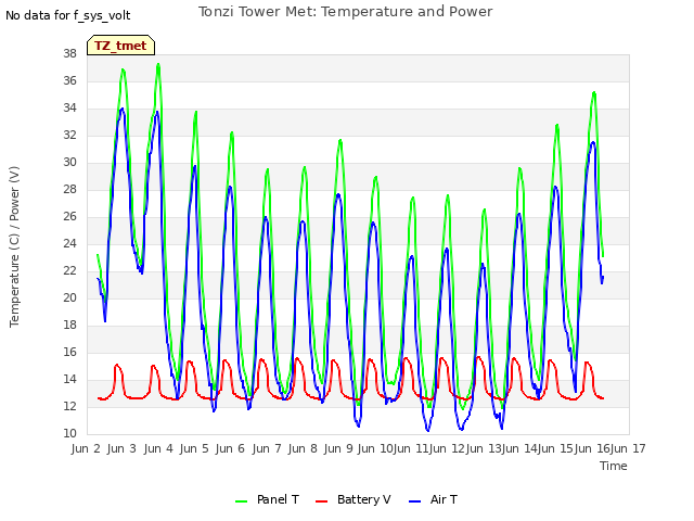 plot of Tonzi Tower Met: Temperature and Power