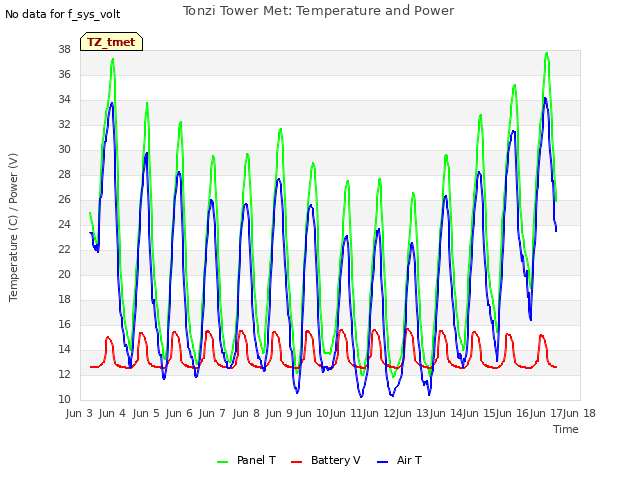 plot of Tonzi Tower Met: Temperature and Power