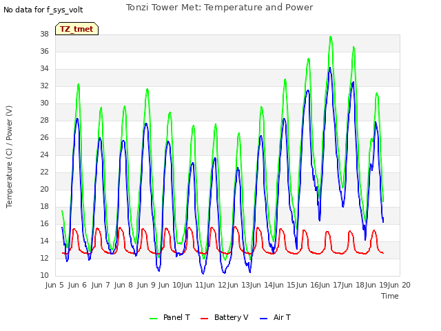 plot of Tonzi Tower Met: Temperature and Power