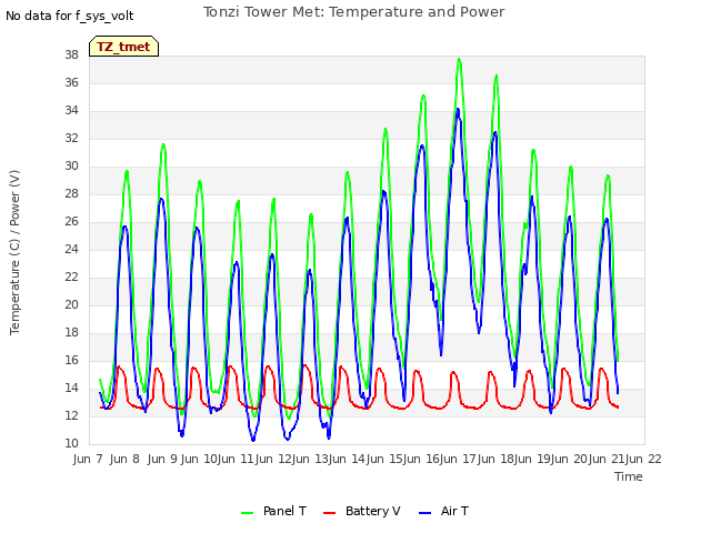 plot of Tonzi Tower Met: Temperature and Power