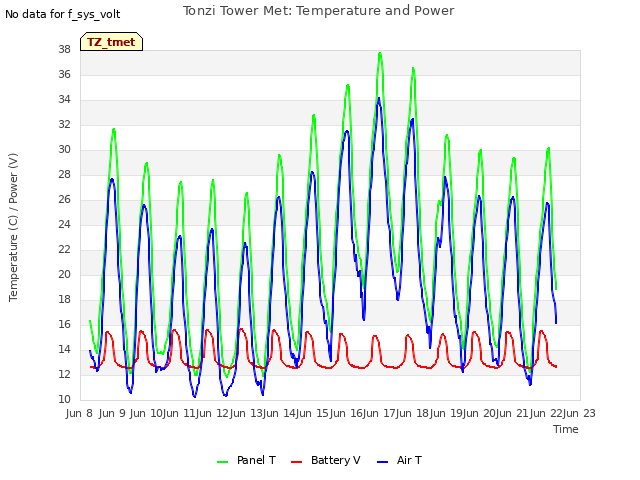 plot of Tonzi Tower Met: Temperature and Power