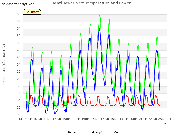 plot of Tonzi Tower Met: Temperature and Power