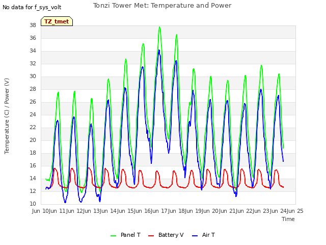 plot of Tonzi Tower Met: Temperature and Power