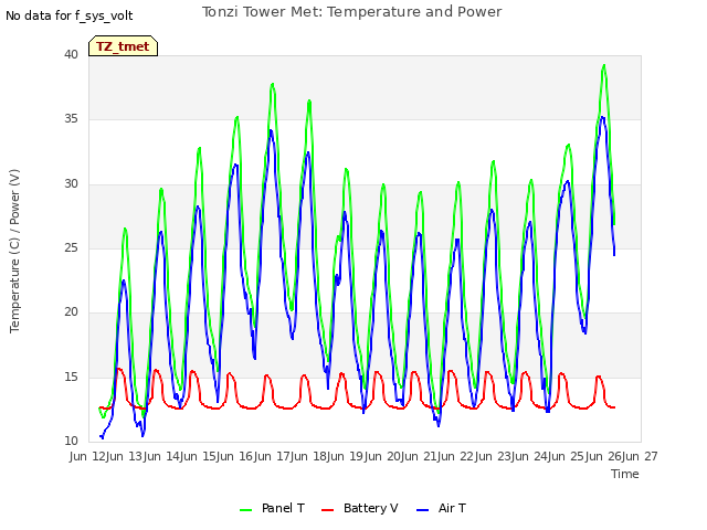 plot of Tonzi Tower Met: Temperature and Power