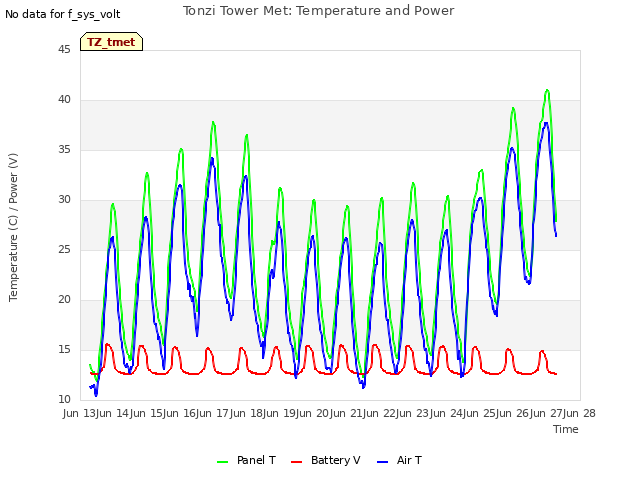 plot of Tonzi Tower Met: Temperature and Power