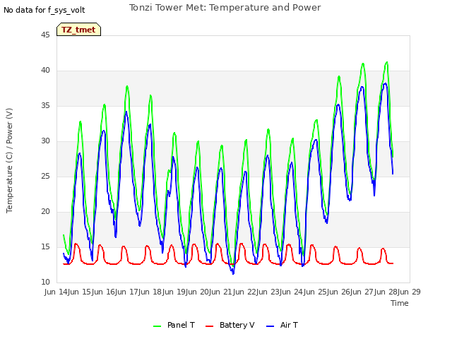 plot of Tonzi Tower Met: Temperature and Power