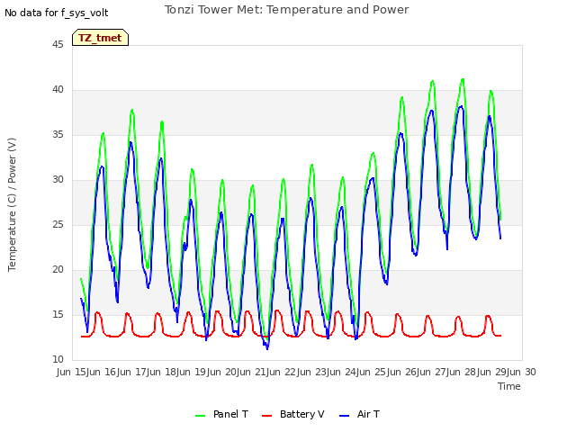 plot of Tonzi Tower Met: Temperature and Power