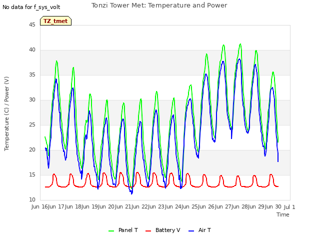 plot of Tonzi Tower Met: Temperature and Power