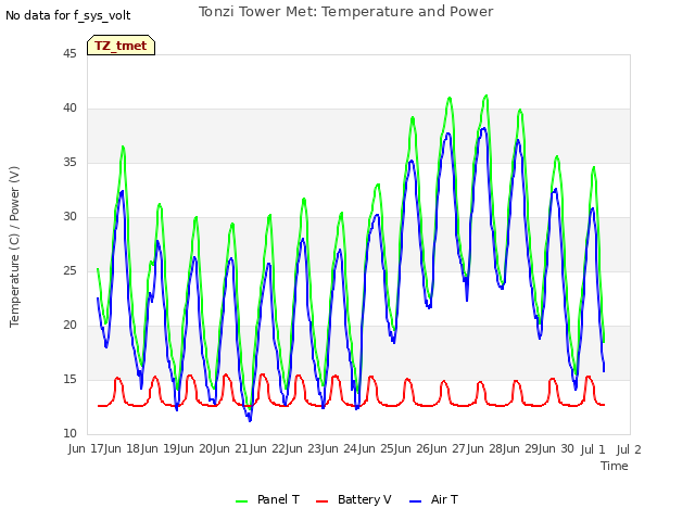 plot of Tonzi Tower Met: Temperature and Power