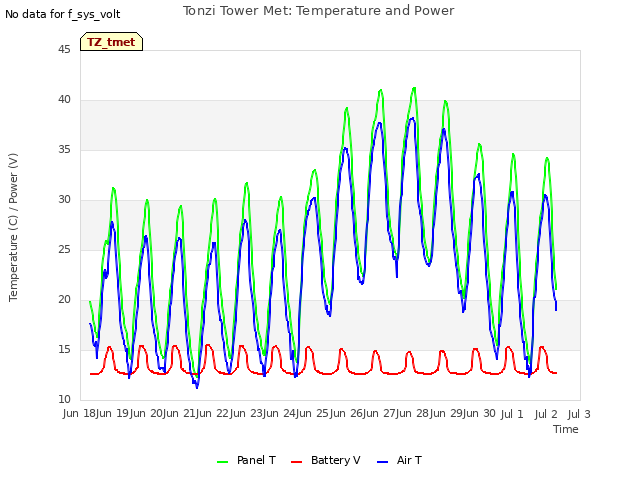plot of Tonzi Tower Met: Temperature and Power