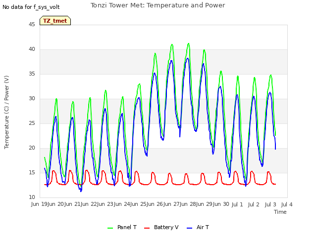 plot of Tonzi Tower Met: Temperature and Power