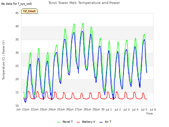 plot of Tonzi Tower Met: Temperature and Power