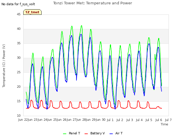 plot of Tonzi Tower Met: Temperature and Power