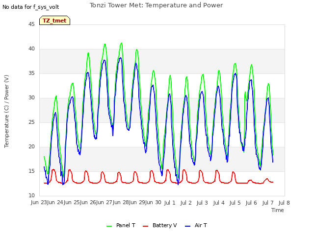 plot of Tonzi Tower Met: Temperature and Power