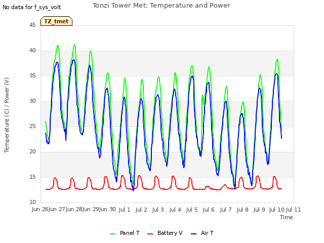 plot of Tonzi Tower Met: Temperature and Power