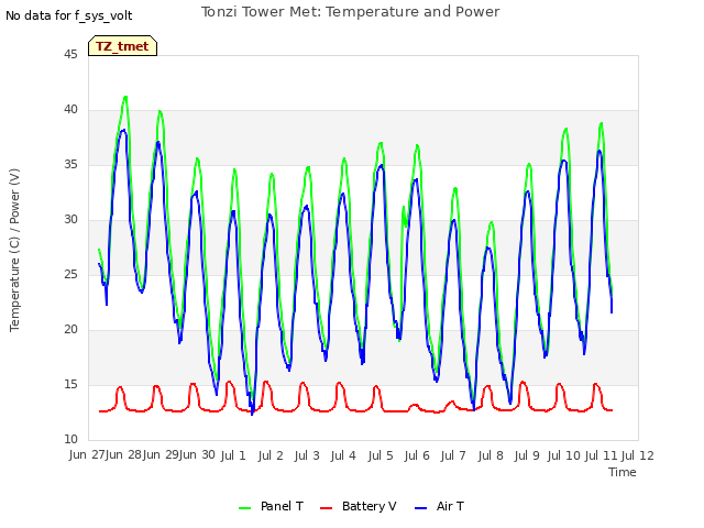 plot of Tonzi Tower Met: Temperature and Power