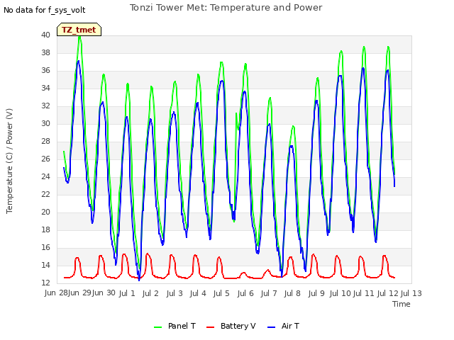 plot of Tonzi Tower Met: Temperature and Power