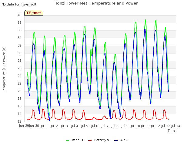 plot of Tonzi Tower Met: Temperature and Power