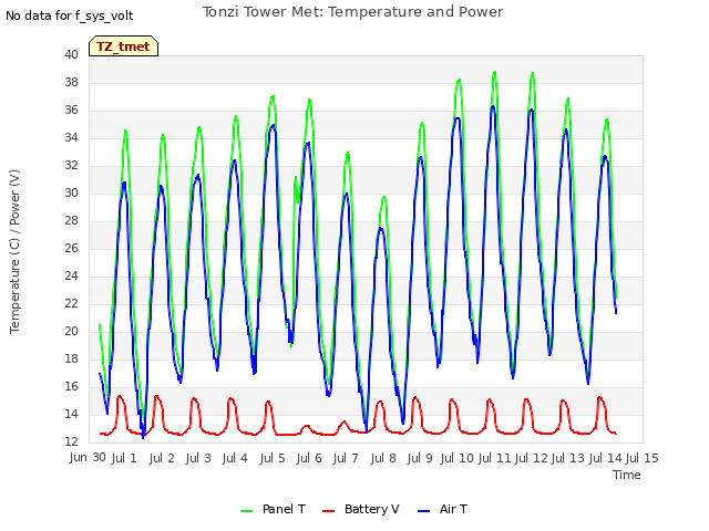 plot of Tonzi Tower Met: Temperature and Power