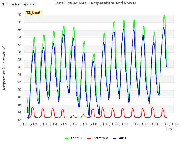 plot of Tonzi Tower Met: Temperature and Power