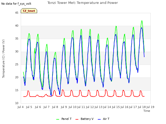 plot of Tonzi Tower Met: Temperature and Power