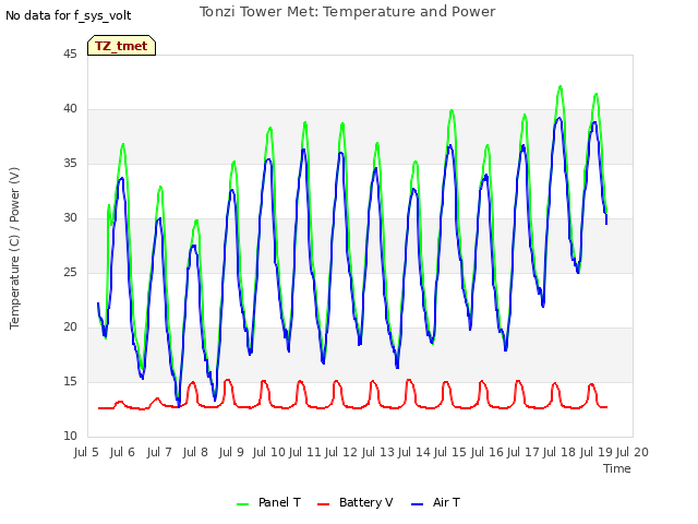 plot of Tonzi Tower Met: Temperature and Power