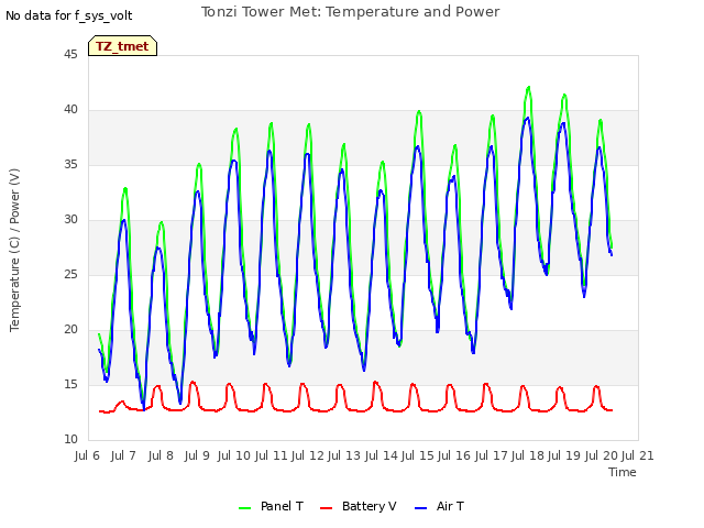 plot of Tonzi Tower Met: Temperature and Power