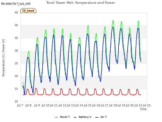 plot of Tonzi Tower Met: Temperature and Power