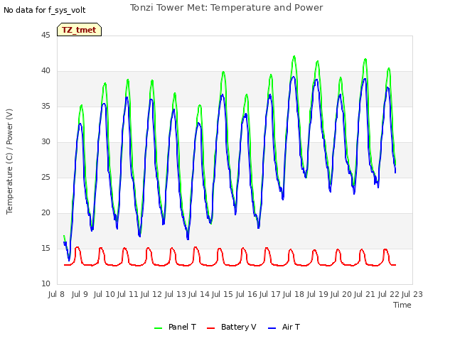 plot of Tonzi Tower Met: Temperature and Power