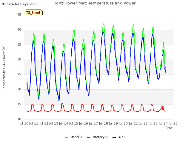 plot of Tonzi Tower Met: Temperature and Power