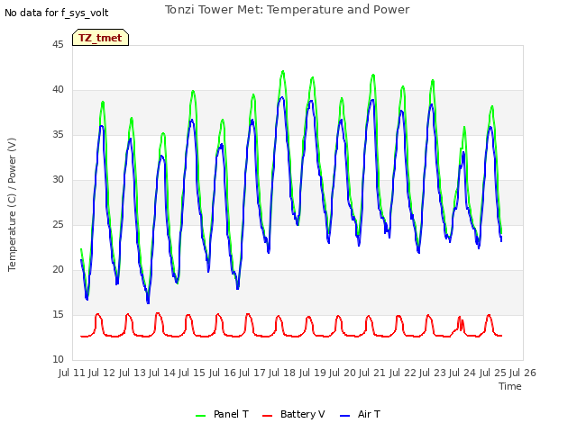 plot of Tonzi Tower Met: Temperature and Power