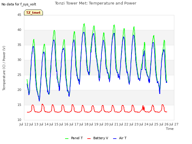 plot of Tonzi Tower Met: Temperature and Power