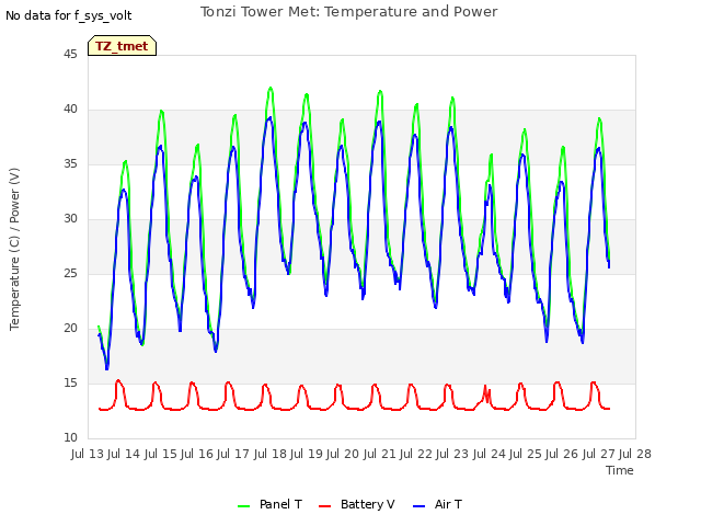 plot of Tonzi Tower Met: Temperature and Power