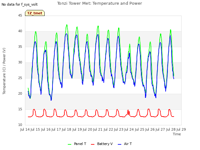 plot of Tonzi Tower Met: Temperature and Power