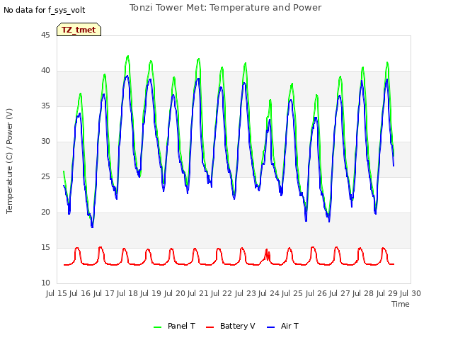 plot of Tonzi Tower Met: Temperature and Power