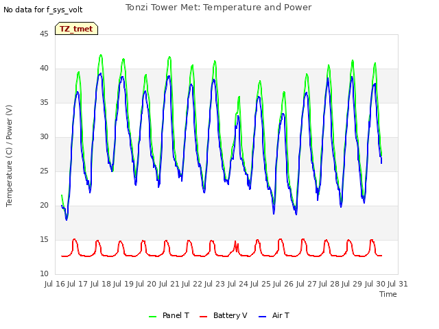 plot of Tonzi Tower Met: Temperature and Power