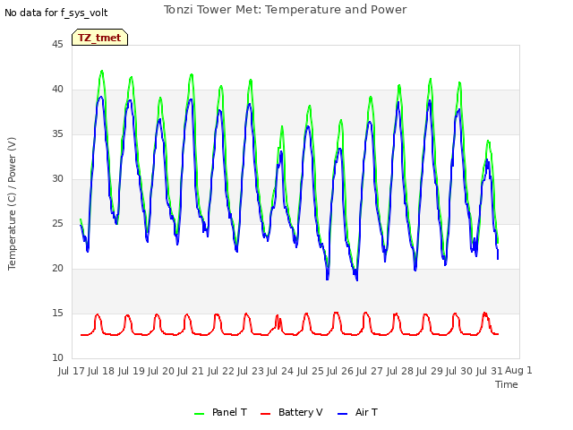 plot of Tonzi Tower Met: Temperature and Power