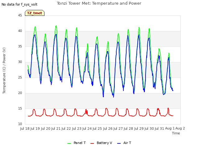 plot of Tonzi Tower Met: Temperature and Power