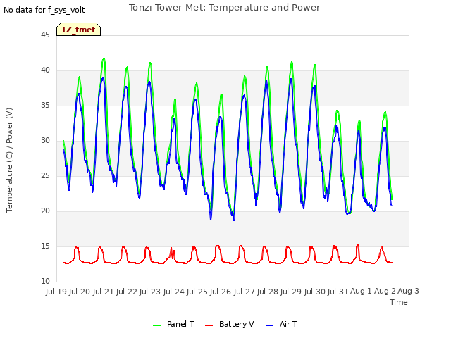 plot of Tonzi Tower Met: Temperature and Power