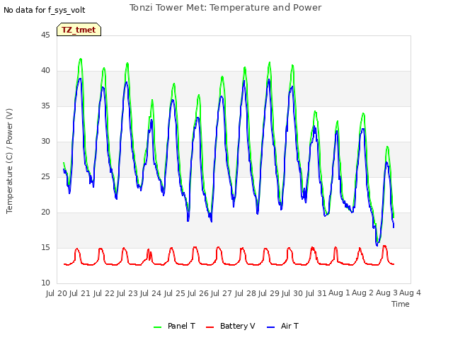 plot of Tonzi Tower Met: Temperature and Power