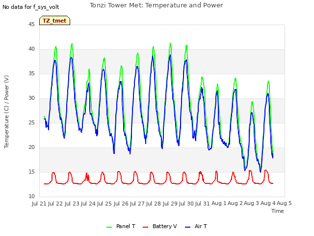 plot of Tonzi Tower Met: Temperature and Power