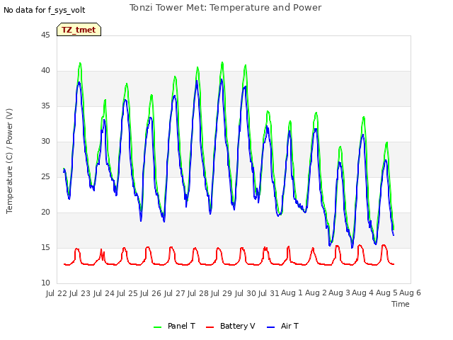 plot of Tonzi Tower Met: Temperature and Power