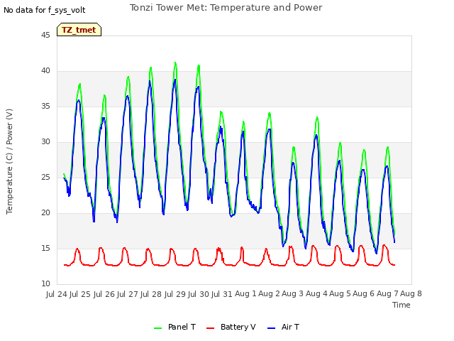 plot of Tonzi Tower Met: Temperature and Power