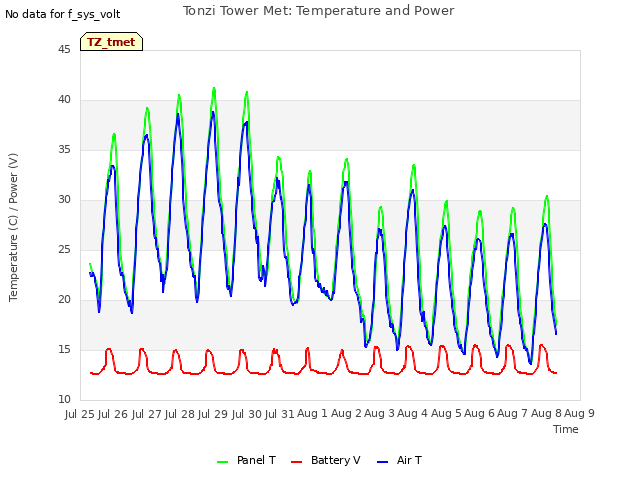 plot of Tonzi Tower Met: Temperature and Power