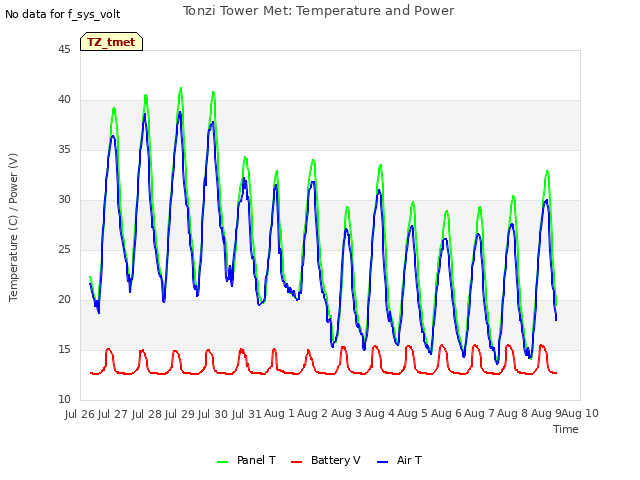 plot of Tonzi Tower Met: Temperature and Power