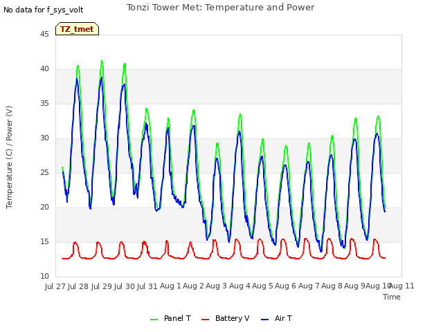 plot of Tonzi Tower Met: Temperature and Power