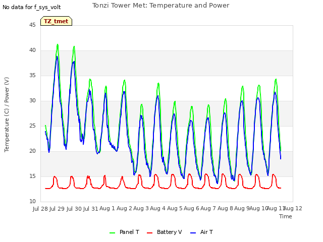 plot of Tonzi Tower Met: Temperature and Power